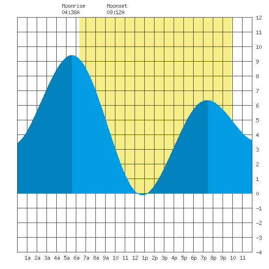 Port Lions tide chart for Monday, April 29, 2024