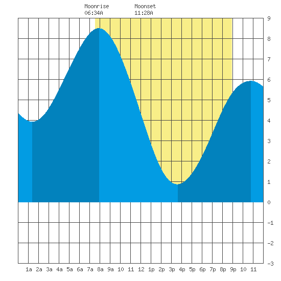 Port Lions tide chart for Tuesday, April 2, 2024