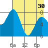 Port Lions tide chart for Tuesday, April 30, 2024