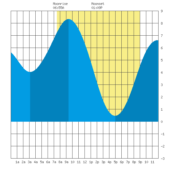 Port Lions tide chart for Wednesday, April 3, 2024