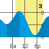 Port Lions tide chart for Wednesday, April 3, 2024