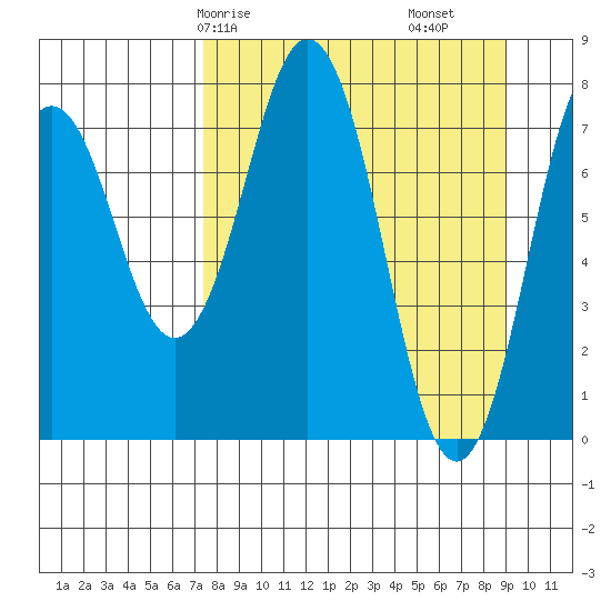 Port Lions tide chart for Friday, April 5, 2024