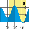 Port Lions tide chart for Friday, April 5, 2024