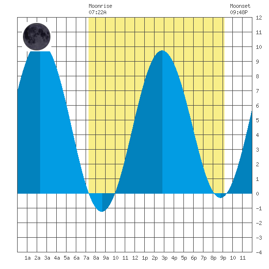 Port Lions tide chart for Monday, April 8, 2024