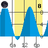 Port Lions tide chart for Monday, April 8, 2024