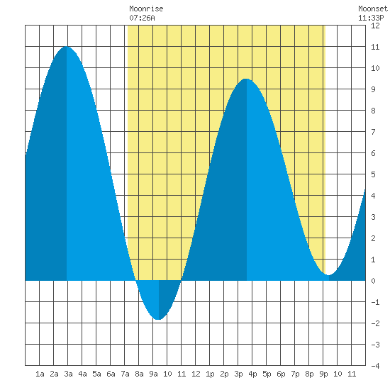Port Lions tide chart for Tuesday, April 9, 2024