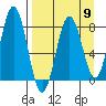 Port Lions tide chart for Tuesday, April 9, 2024