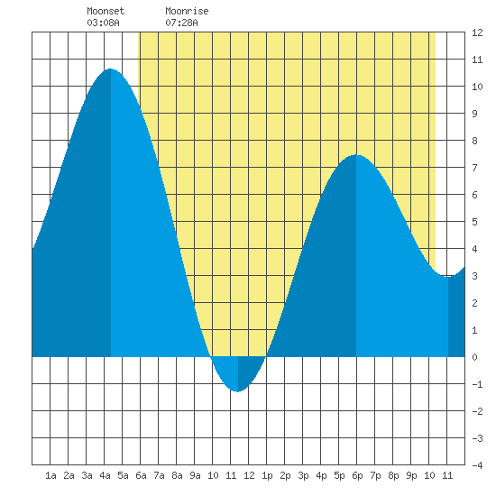Port Lions tide chart for Saturday, May 11, 2024