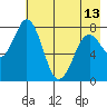 Port Lions tide chart for Monday, May 13, 2024