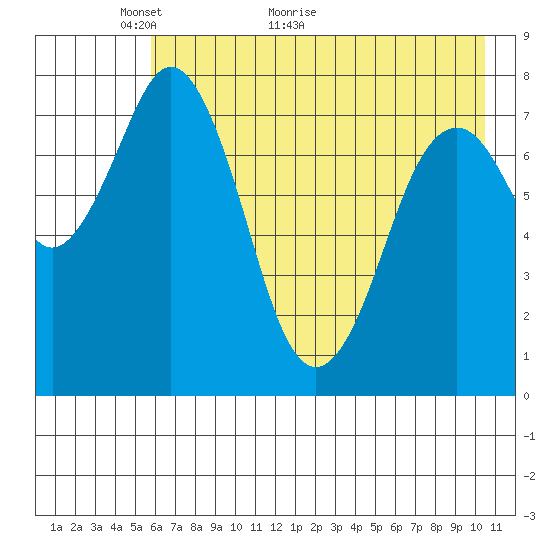 Port Lions tide chart for Tuesday, May 14, 2024