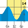 Port Lions tide chart for Tuesday, May 14, 2024