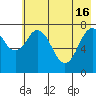 Port Lions tide chart for Thursday, May 16, 2024