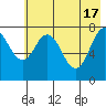 Port Lions tide chart for Friday, May 17, 2024