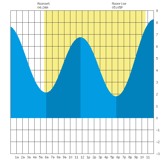 Port Lions tide chart for Saturday, May 18, 2024