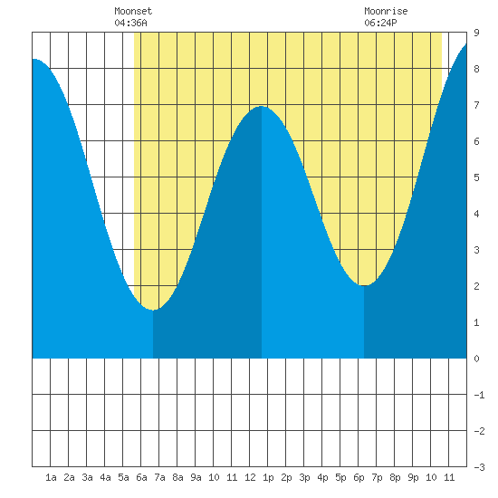 Port Lions tide chart for Sunday, May 19, 2024