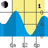 Port Lions tide chart for Wednesday, May 1, 2024