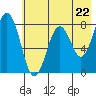 Port Lions tide chart for Wednesday, May 22, 2024