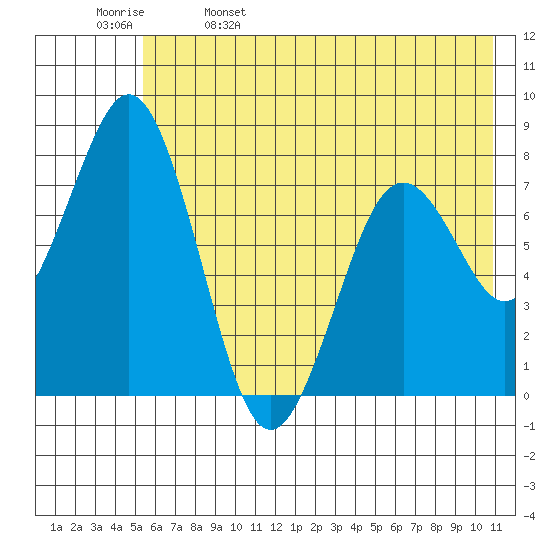 Port Lions tide chart for Monday, May 27, 2024