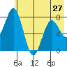 Port Lions tide chart for Monday, May 27, 2024