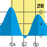 Port Lions tide chart for Tuesday, May 28, 2024