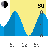Port Lions tide chart for Thursday, May 30, 2024