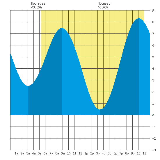 Port Lions tide chart for Friday, May 31, 2024