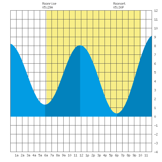 Port Lions tide chart for Saturday, May 4, 2024