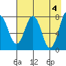 Port Lions tide chart for Saturday, May 4, 2024