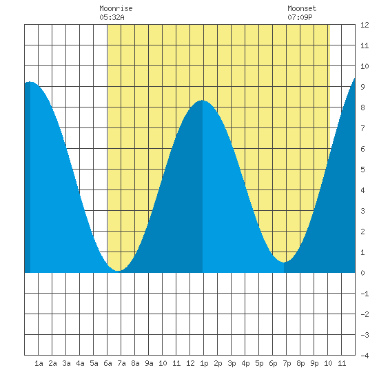 Port Lions tide chart for Sunday, May 5, 2024