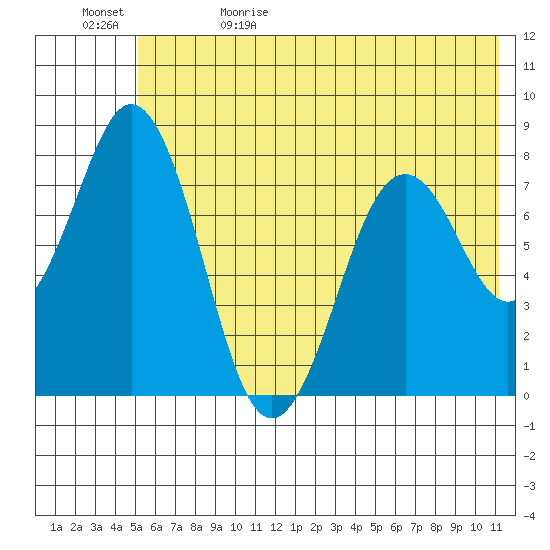 Port Lions tide chart for Monday, June 10, 2024