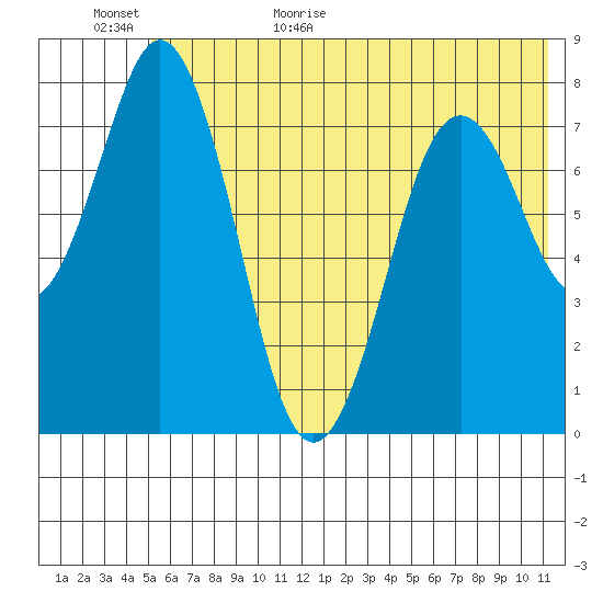 Port Lions tide chart for Tuesday, June 11, 2024