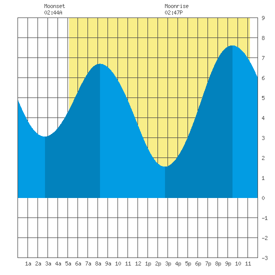 Port Lions tide chart for Friday, June 14, 2024
