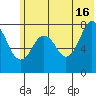 Port Lions tide chart for Sunday, June 16, 2024
