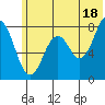 Port Lions tide chart for Tuesday, June 18, 2024