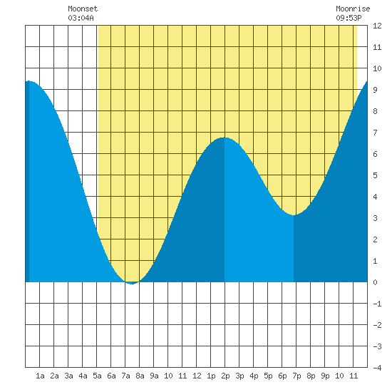 Port Lions tide chart for Wednesday, June 19, 2024