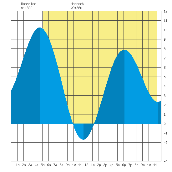 Port Lions tide chart for Tuesday, June 25, 2024