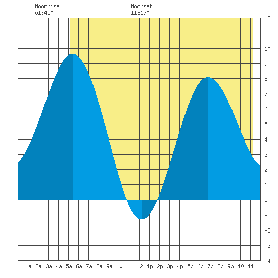 Port Lions tide chart for Wednesday, June 26, 2024