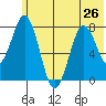 Port Lions tide chart for Wednesday, June 26, 2024