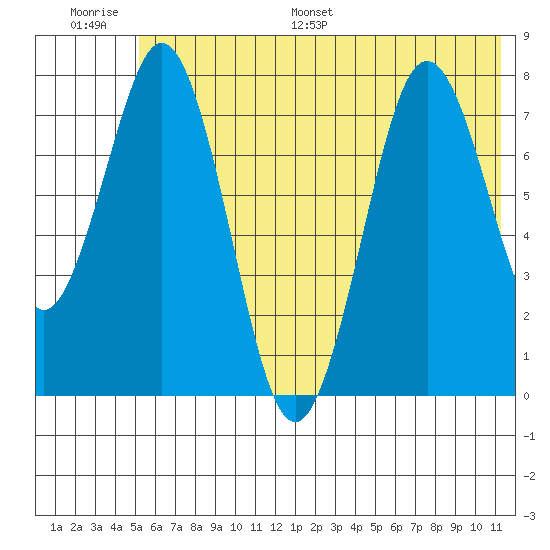 Port Lions tide chart for Thursday, June 27, 2024