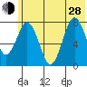 Port Lions tide chart for Friday, June 28, 2024