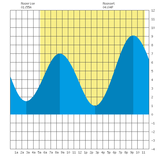 Port Lions tide chart for Saturday, June 29, 2024