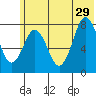 Port Lions tide chart for Saturday, June 29, 2024