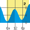Port Lions tide chart for Sunday, June 2, 2024