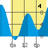 Port Lions tide chart for Tuesday, June 4, 2024