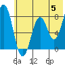 Port Lions tide chart for Wednesday, June 5, 2024