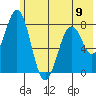 Port Lions tide chart for Sunday, June 9, 2024