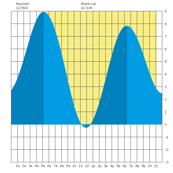 Port Lions tide chart for Wednesday, July 10, 2024