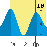 Port Lions tide chart for Wednesday, July 10, 2024