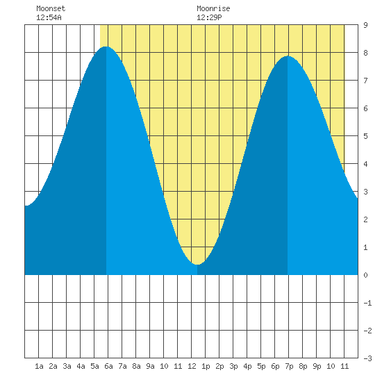 Port Lions tide chart for Thursday, July 11, 2024