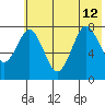 Port Lions tide chart for Friday, July 12, 2024